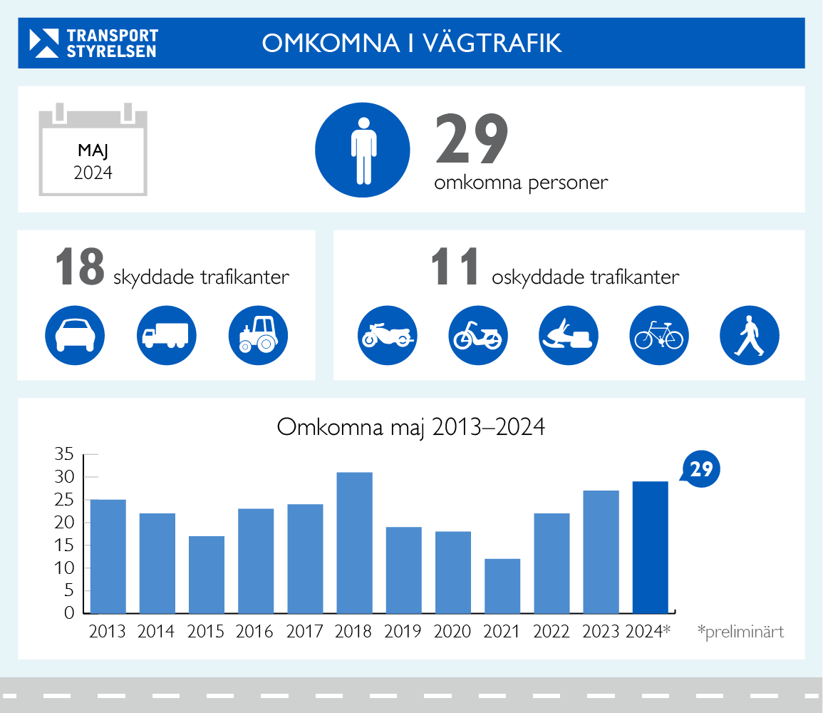 omkomna i vagtrafik maj 2024 press