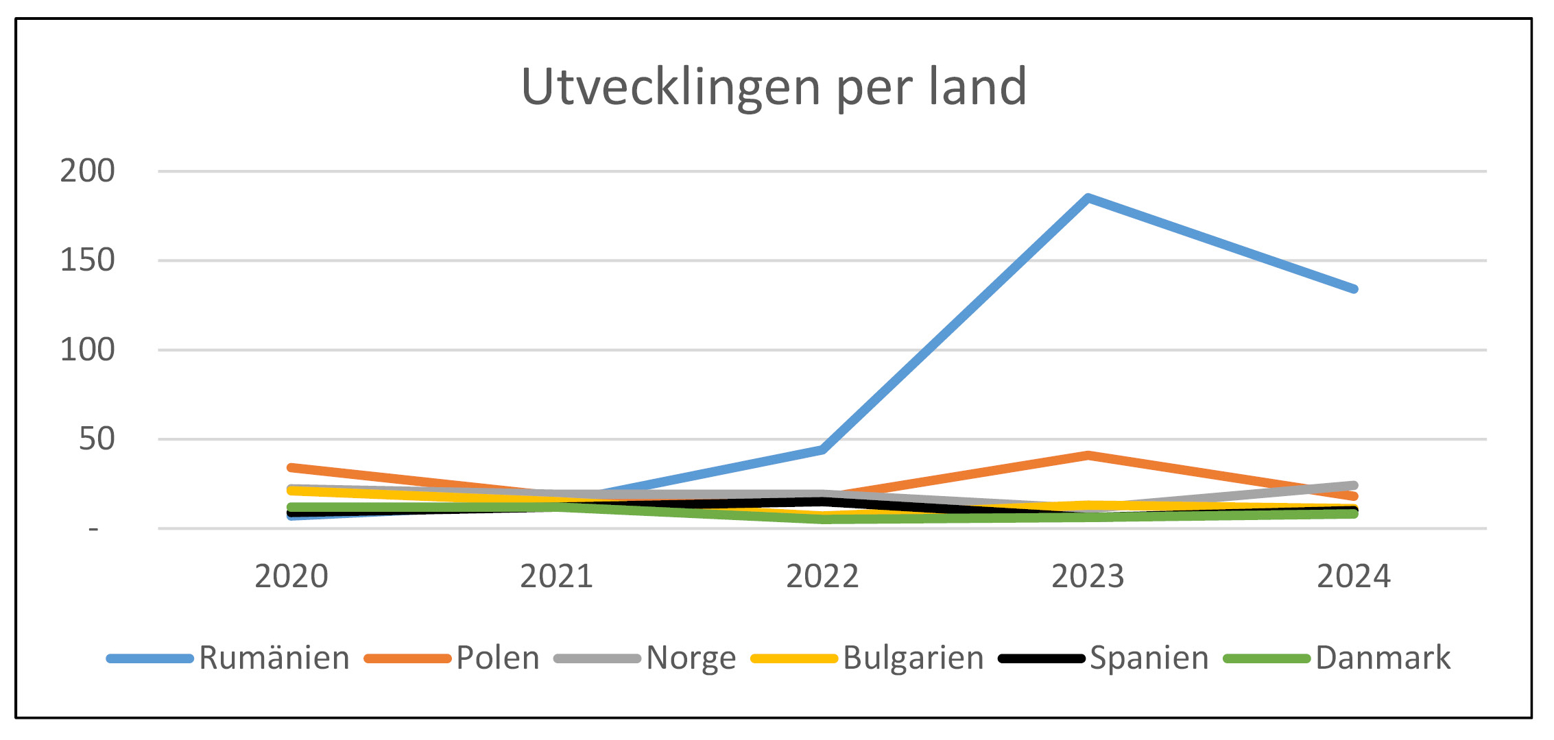 utveckling per land